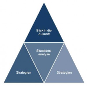 Strategieberater Konzept Analyse