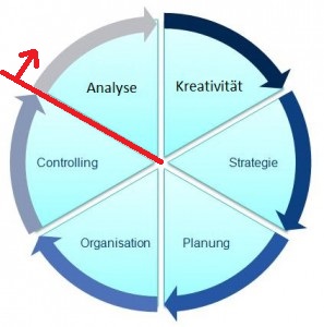 Strategie Konzept Vorgehensweise